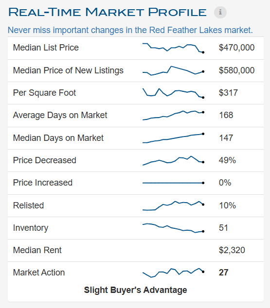 Market Profile - Red Feather Lakes