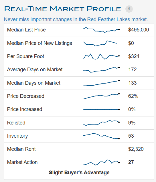 Market Profile - Red Feather Lakes