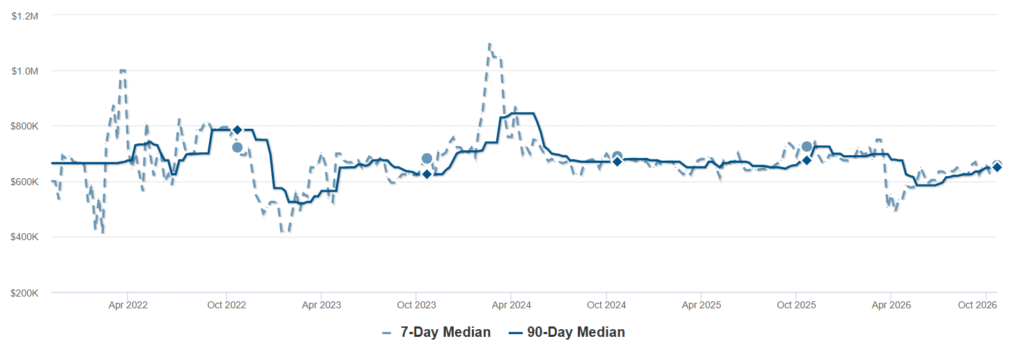 Median List Price - Livermore