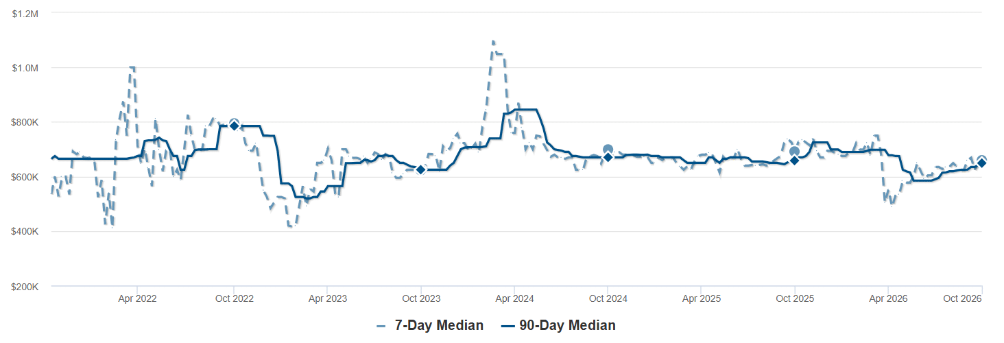 Median List Price - Livermore